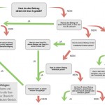 Infografik: Wird ein anderer User meinen Google+-Beitrag sehen?